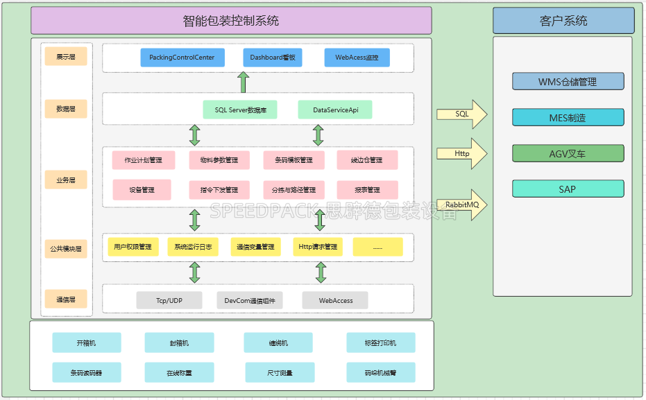 WCS整體框架